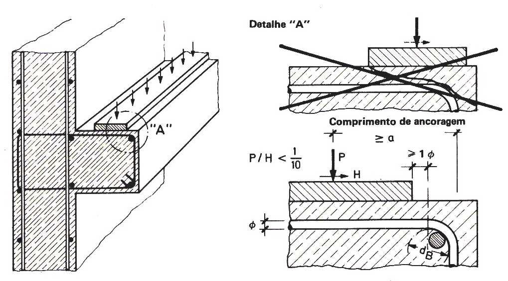 48 Figura.11 Critérios para armadura do tirante (LEONHARDT e MÖNNIG, 1978). Figura.1 Posição da placa de orça (LEONHARDT e MÖNNIG, 1978). (a) (b) Figura.