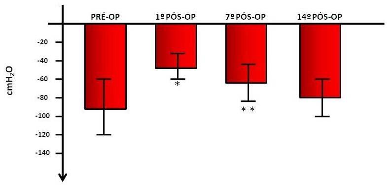 40 Figura 3. Pressão Inspiratória Máxima (PI máxima) Figura 3: Comparação dos valores de Pressão Inspiratória Máxima (PI máxima) ao longo de quatorze dias pós-operatório.