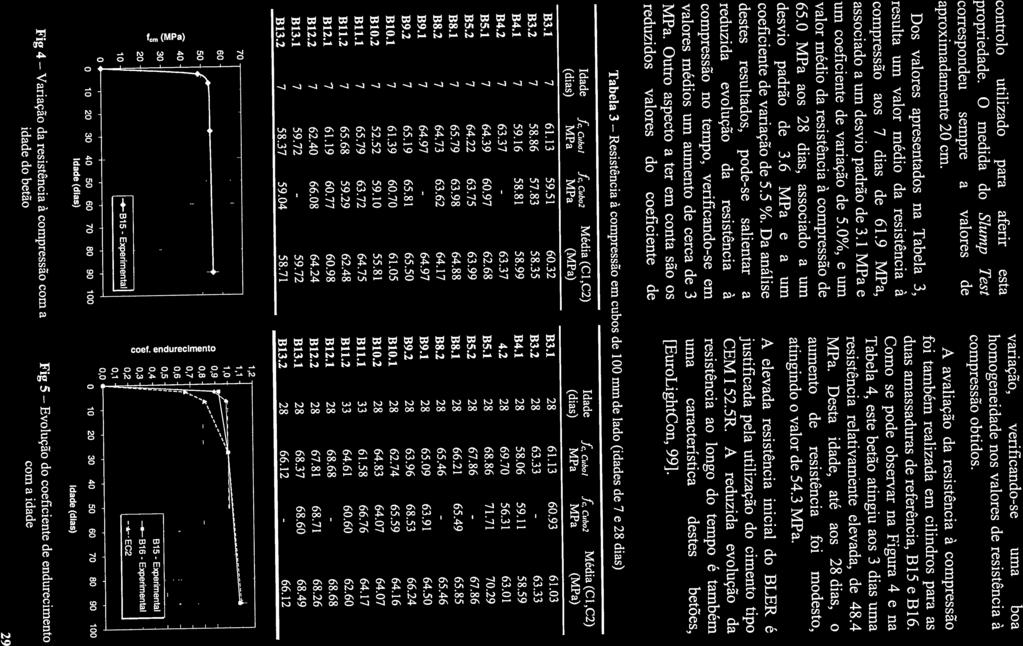 idade do betão Fig 4 Variação Tabela 3 Resistência à compressão em cubos de 100 mm de lado (idades de 7 e 28 dias) da resistência à compressão com a Idade (dias) 10 20 30 40 50 60 70 80 90 100 B11.