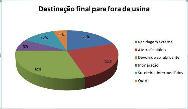 Figura 02: Destinação final para fora