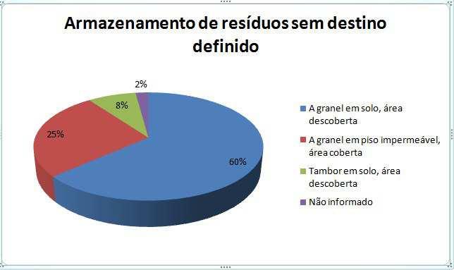 resíduos sem destino definido Figura