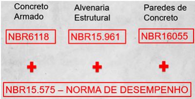 A Norma de Desempenho, NBR 15.575, chegou para modificar nossos conceitos de projeto e construção de nossas edificações.