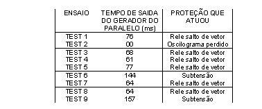 RESULTADO DO TESTE - Ocorreu a abertura do contator KG_52A por atuação do relé salto de vetor, com tempo de atuação de 61 mili segundos, conforme mostra a oscilografia da figura 7, onde ocorreu a