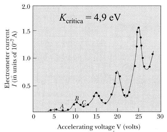 Eerimeto de Frk Hertz Frck e Hertz em 1914 relizrm um eerimeto que cofirmou hiótese de Bohr que os estdos de eergi iter de um átomo são qutizdos.