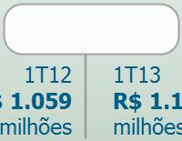 042 +18,5% +6,8% 1T13 R$ 3.604 1T12 R$ 1.059 1T13 R$ 1.