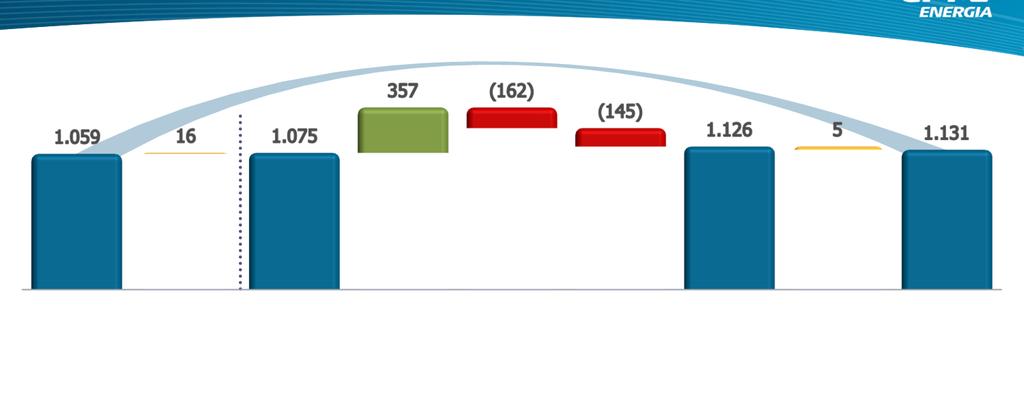 Resultados 1T13 EBITDA R$ Milhões +6,8% +4,7% EBITDA 1T12 recorrente¹ Regulatórios e Não-Recor. EBITDA 1T12 IFRS+Ger.Conv.