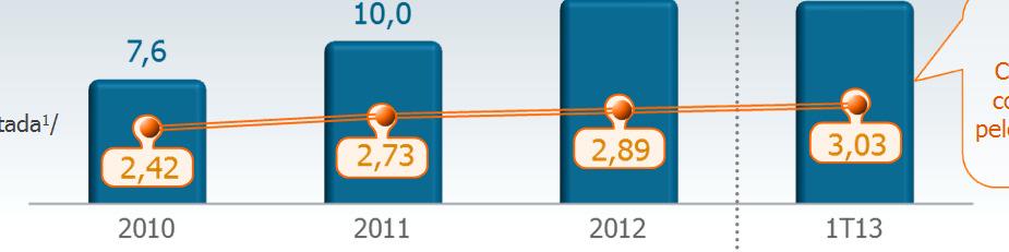 Mai-13. 2) EBITDA recorrente últimos 12 meses (critério dos covenants).