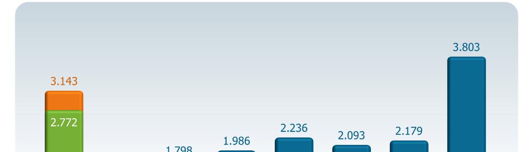 Perfil da dívida em 31/Mar/2013 Cronograma de amortização da