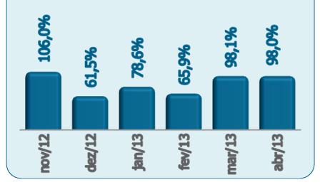 Condições Energéticas do Sistema Volume de chuvas próximo à média histórica