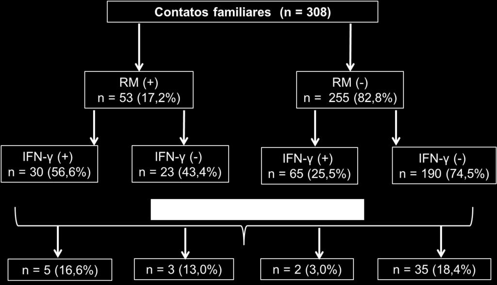 59 resposta imune baseada na RM positiva ou produção IFN-γ, o desenvolvimento de LC e o número de indivíduos que permaneceram sadios ao longo dos 5 anos. FIGURA 5.