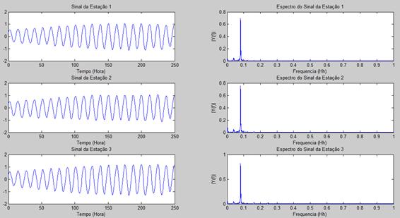 Figura 1: Esquerda: Medição da altura do nível do mar ao longo do tempo em três locais. Direita: Resultado da transformada rápida de Fourier para o sinal do marégrafo. C 4.