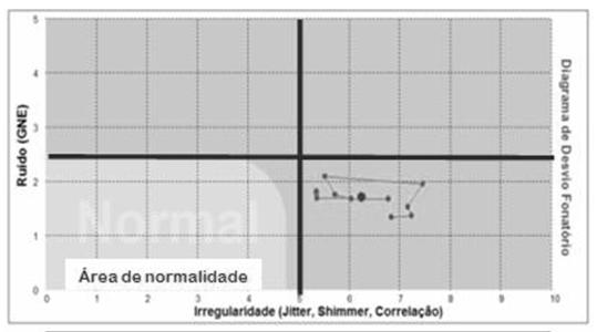 Tabela 2 Configuração das amostras vocais no DDF de acordo com o grau de desvio na escala numérica, no grupo com alteração vocal A Figura 1 exemplifica o diagrama de desvio fonatório.