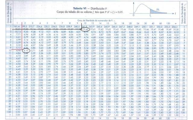 As tabelas da F se baseiam na probabilidade da VA ser maior que um determinado valor, como mostra a gura abaio Área Hachurada = P(X>f α )=α f() 1 α f α α A densidade da F é determinada por dois