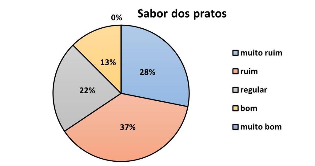 Quanto à temperatura das refeições oferecidas, 31% consideram-na boa, 22% regular, 22% ruim, 16% muito boa e apenas 9% dos usuários consideram-na muito ruim (Figura 11).