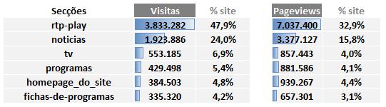 visitas, 78 mil pageviews e 19 mil partilhas no Facebook).