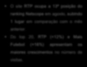 Ranking Netscope agosto Tabela de Entidades Rank Entidade Visitas Dif. Jul. Page Views Rank PVs/Visita 1 A Bola 31.366.555-6,9% 202.212.124 1 6,4 2 Correio da Manhã 25.117.746-6,5% 137.274.