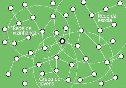 REDES SOCIAIS Rede Social espontânea Rede Integrada Redes Sóciocomunitárias CMDCA CT Política de