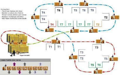 O 3 o R: ROTINA de Movimentação São as sequências de atividades de manipulação do ente (material, informação, etc.