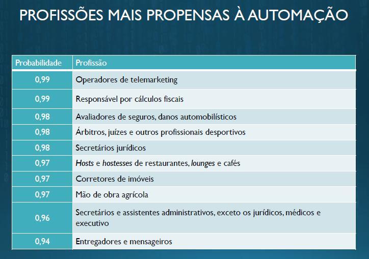 A Revolução - Empregos, profissões Mudanças econômicas acabarão com 7 mi de empregos até 2020, diz Fórum O estudo afirma que, por causa da automatização, o mundo perderá sete milhões