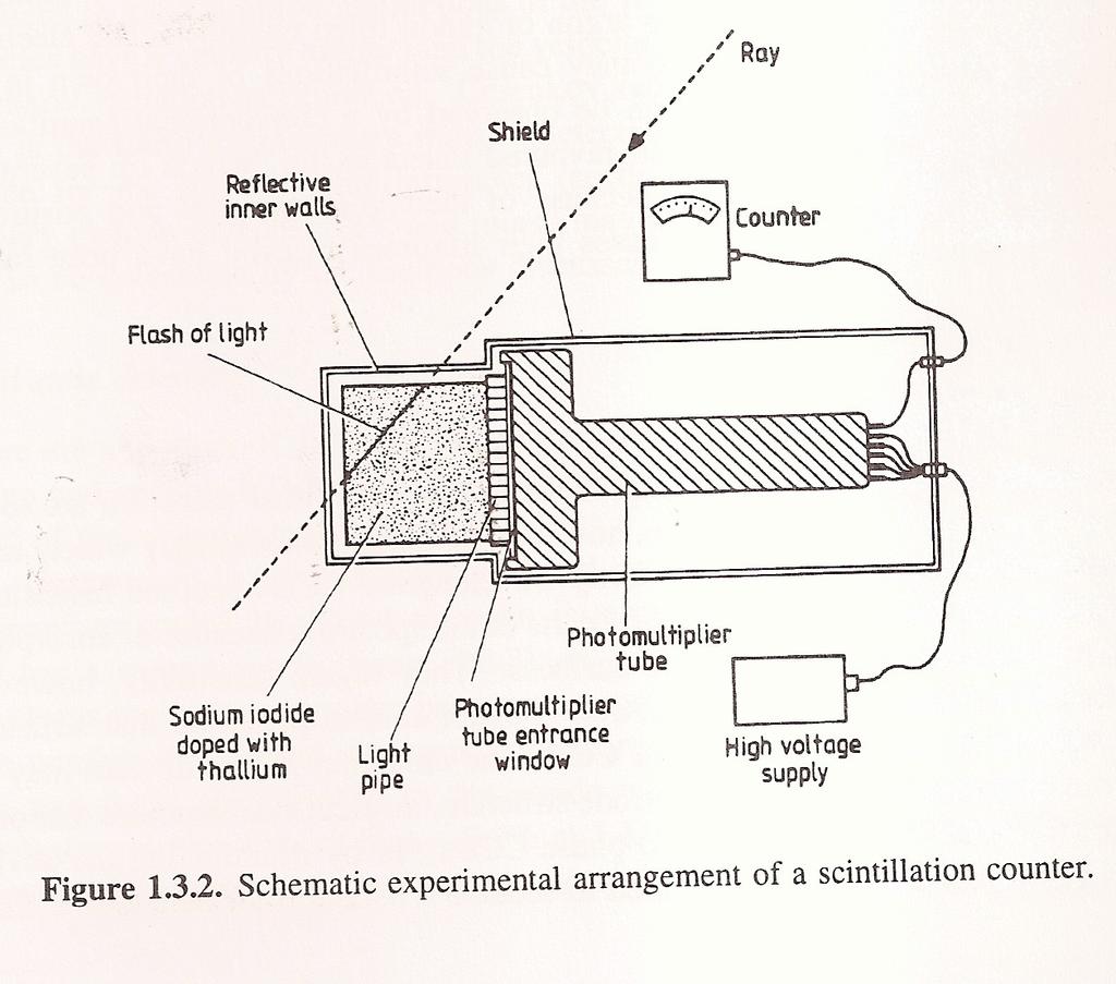 Um diagrama do contador Geiger é mostrado na figura acima, a qual foi tirada do livro Astrophysical Techniques, de C. Kitchin.