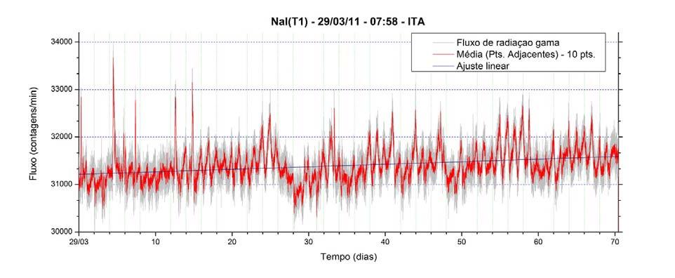 Anais do XVI ENCITA ITA 20 de outubro de 2010 Figura 3.2 Fluxo de radiação gama no período de março a julho de 2011 medidas no ITA Depto de Física. Pelo software Origin 8.