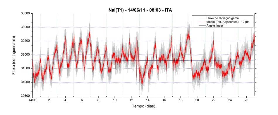 Nota-se uma variabilidade diurna ~ 1 dia de período ocorrida pelo efeito noite dia maior e menor densidade de ar na interface solo-ar local. A figura 3.