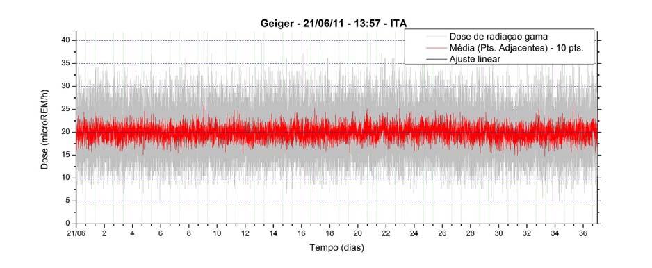 Anais do XVI ENCITA ITA 20 de outubro de 2010 Figura 3.4 Dose de radiação gama de junho a julho de 2011 medido no ITA Depto. De Física.