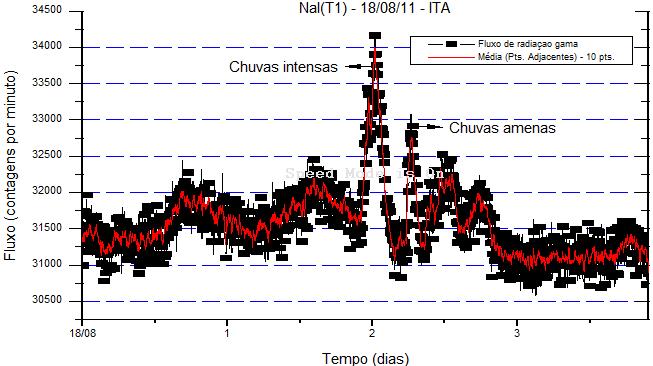 Anais do XVI ENCITA ITA 20 de outubro de 2010 Figura 3.6 Fluxo de radiação gama em 23 de janeiro 2010 medido no ITA Depto de Física. Observa-se na figura 3.