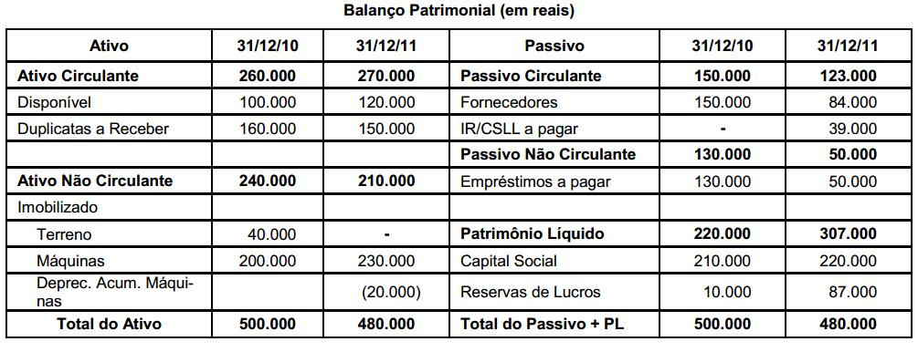 20. (FCC/Auditor/Contabilidade/TCE-RS/2014) O fluxo de caixa decorrente das Atividades de Financiamento apurado no primeiro semestre de 2014 foi, em reais, a) 75.000,00 negativo. b) 55.