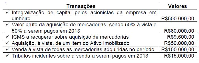 Considerando que estas foram as únicas transações realizadas no ano de 2012 e desconsiderando a incidência de tributos sobre o Lucro, é CORRETO afirmar que na Demonstração dos Fluxos de Caixa do ano