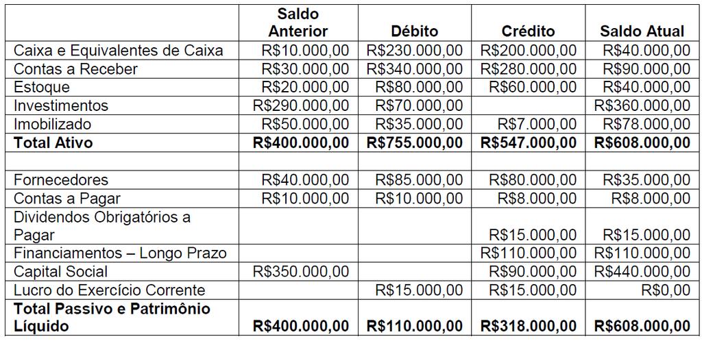 000,00; e as Atividades de Financiamento geraram caixa no valor de R$500.000,00. b) As Atividades Operacionais geraram caixa no valor de R$110.