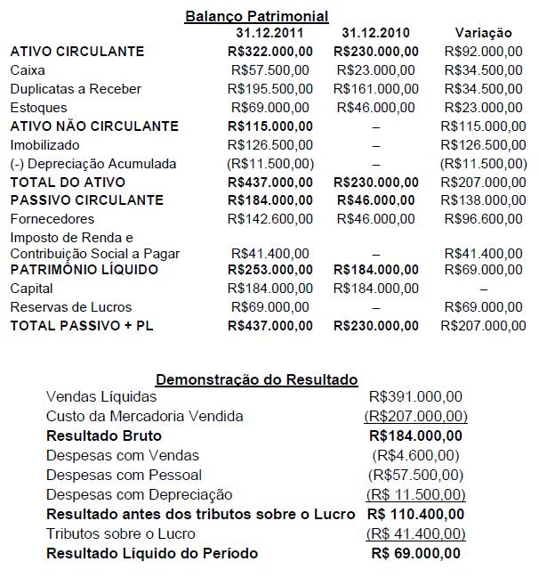 Na Demonstração dos Fluxos de Caixa elaborada a partir dos dados apresentados, as atividades operacionais geraram caixa no valor de: a) R$59.800,00. b) R$82.800,00. c) R$138.000,00. d) R$161.000,00. 55.