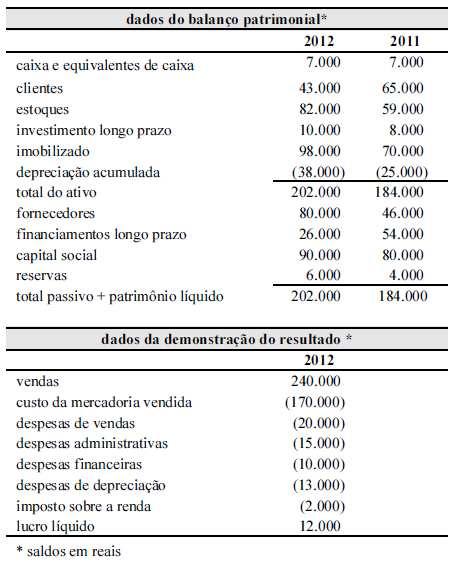 Considerando os dados da tabela acima, julgue o item subsequente, relacionado à elaboração da demonstração do fluxo de caixa. O caixa líquido gerado pelas atividades operacionais é menor que R$ 35.