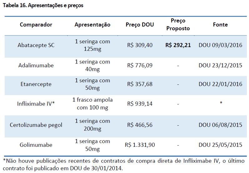 QUADRO 4: DESCRIÇÃO DAS APRESENTAÇÕES E PREÇOS DO ABATACEPTE SC E DE SEUS COMPARADORES APRESENTADOS PELO DEMANDANTE Fonte: Dossiê de incorporação do abatacepte SC enviado pela Bristol-Myers Squibb O