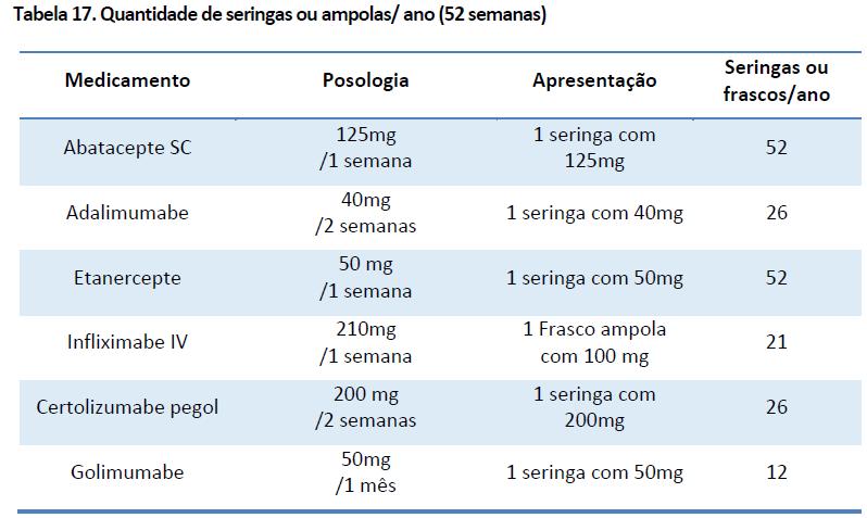 QUADRO 5: POSOLOGIAS E NÚMERO DE SERINGAS OU FRASCOS NECESSÁRIOS PARA TRATAMENTO DE MANUTENÇÃO ANUAL COM OS MMCDS BIOLÓGICOS Fonte: Dossiê de incorporação do abatacepte SC enviado pela Bristol-Myers