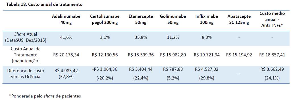 Além disso, utilizando os dados obtidos no DATASUS da quantidade de pacientes em terapia com os biológicos disponíveis no SUS em dezembro de 2015, o demandante calculou o share dos pacientes em cada