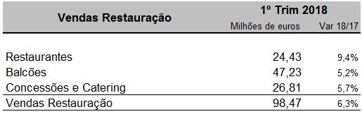 RELATÓRIO DE ACTIVIDADE Actividade A evolução positiva do mercado da restauração na Península Ibérica, conjugado com os efeitos das aberturas ocorridas ao longo de 2017 contribuiram para a manutenção