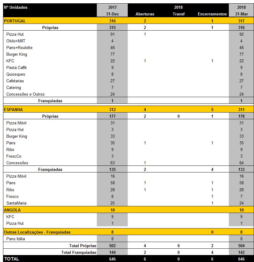 das marcas PH e KFC em Portugal e uma Pans em Espanha. Adicionalmente, concretizaram-se as aberturas de dois restaurantes franquiados em Espanha das marcas Pans e Ribs.