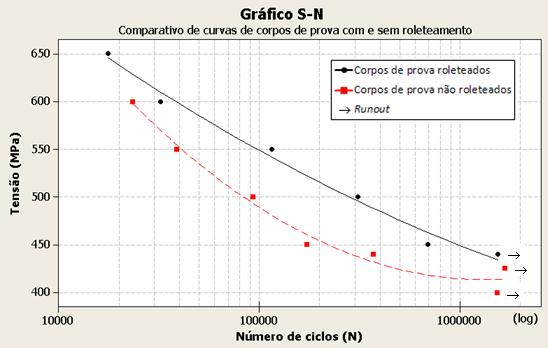 109 O gráfico da Figura 80, sem roleteamento, mostra que a vida infinita em fadiga está se estabilizando abaixo da tensão de 450 MPa e se aproxima bem do valor para a vida infinita em fadiga para os