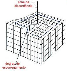 que os defeitos de plano como os contornos de grão. A Figura 30 apresenta a variação das propriedades mecânicas de um material metálico, quando trabalhado a frio.