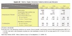 Foram detectados 172 casos com opiáceos - 130 dos quais em associação com outras substâncias lícitas e/ou ilícitas, sobretudo cocaína e/ou álcool (104 casos) -, representando 55% do total de casos