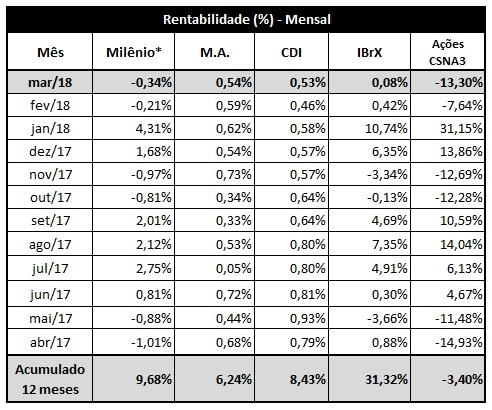 O rendimento total do plano foi de -0,34%, penalizado em grande parte pelo