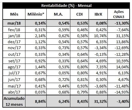 Os títulos privados e os recursos mantidos em caixa têm seus rendimentos atrelados à taxa CDI, que rendeu 0,53% em março.