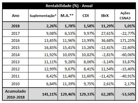 Gráfico Comparativo de Rentabilidade por Segmento 2013 2014 2015 2016 *