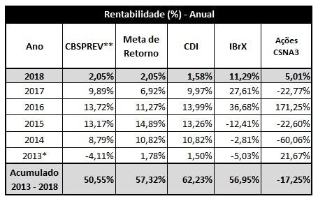 Plano CBSPREV No mês de março, o retorno total do Plano CBSPREV foi de 0,66%, impulsionado pela queda nas taxas de juros futuros, que elevaram a rentabilidade