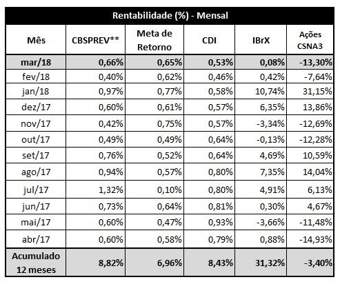 Já os recursos mantidos em caixa estão atrelados à taxa CDI, que rendeu no mês 0,53%.