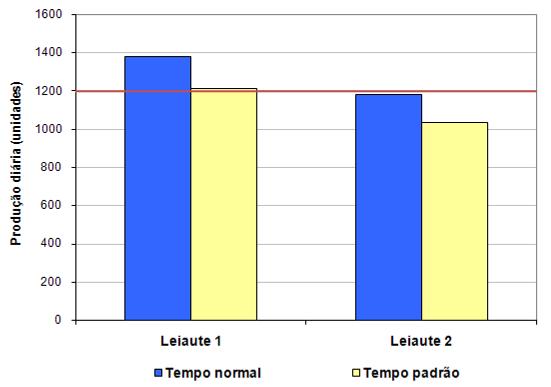 Figura 6 Volume de produção diária dos leiautes simulados Pela Figura 6 observa-se que o segundo leiaute não atende à demanda diária de 1200 unidades nos dois cenários.