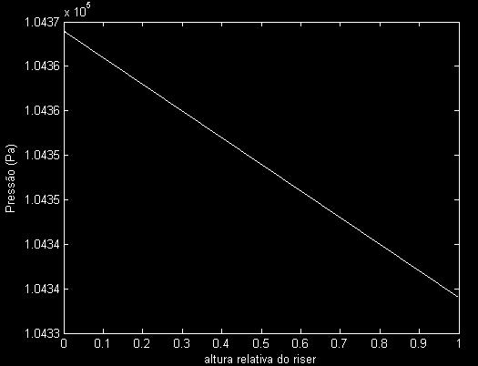 Figura 2: Evolução da velocidade da fase sólida. Figura 3: Evolução da velocidade da fase gasosa. A variação da pressão ao longo da altura relativa do riser é apresentada na Fig. 4.