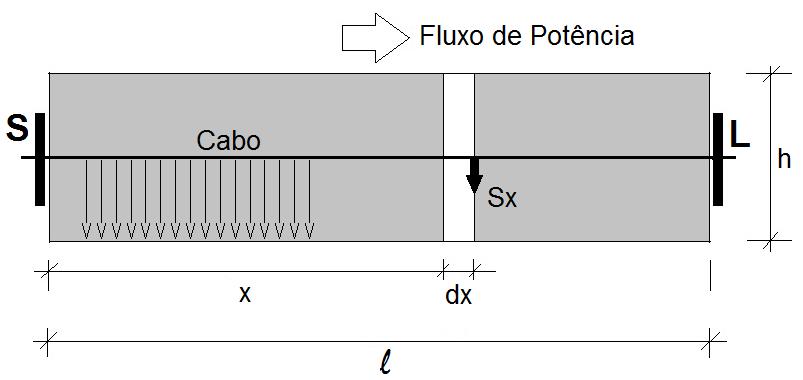 Cálculo de Quedas de Tensão em SDE Carga uniformemente distribuída: S x - Carga acumulada após o elemento dx k - Coeficiente unitário de queda de
