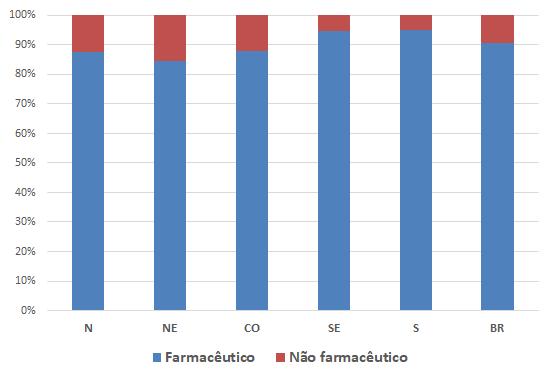 Figure 1. Profissão do gestor da assistência farmacêutica na atenção básica de saúde, Brasil e regiões.